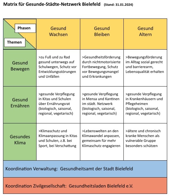 Matrix GSN-Bielefeld